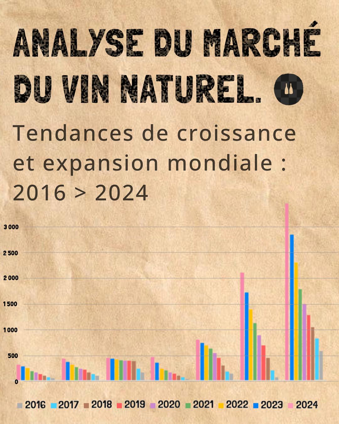 Analyse du marché du vin naturel (2016 -2024), image size:1080x1350