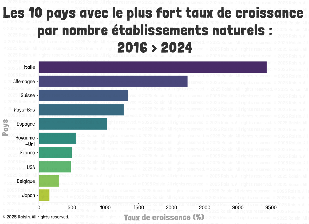 Les 10 pays avec le plus fort taux de croissance par nombre établissements naturels : 2016 > 2024