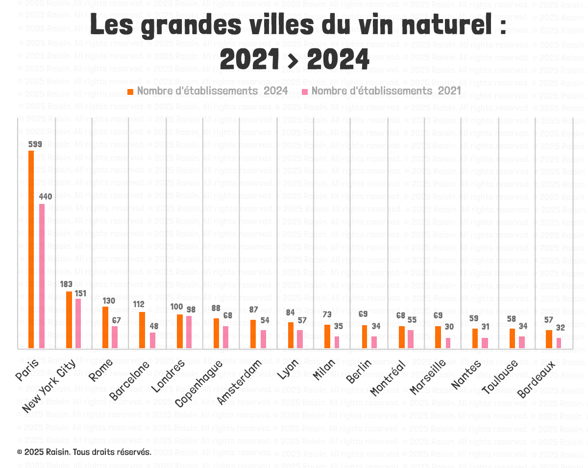 Les plus grandes villes du vin naturel, 2021 > 2024