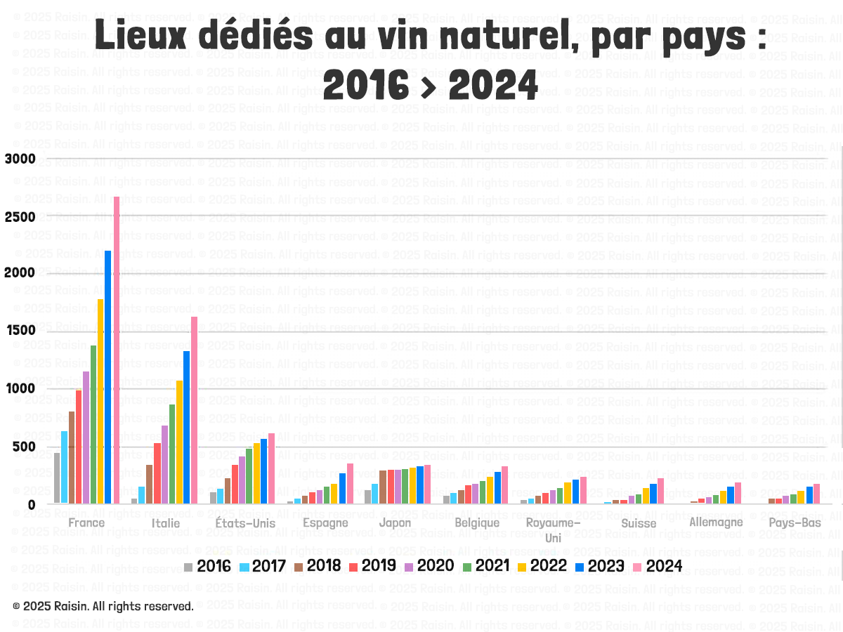 Établissements dédiés au vin naturel, par pays entre 2016 > 2024