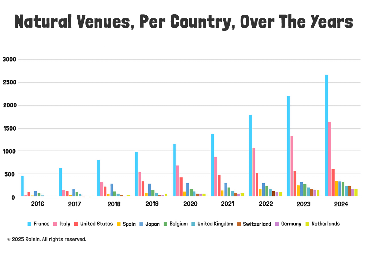 10 countries with the highest number of natural venues: 2016 > 2024