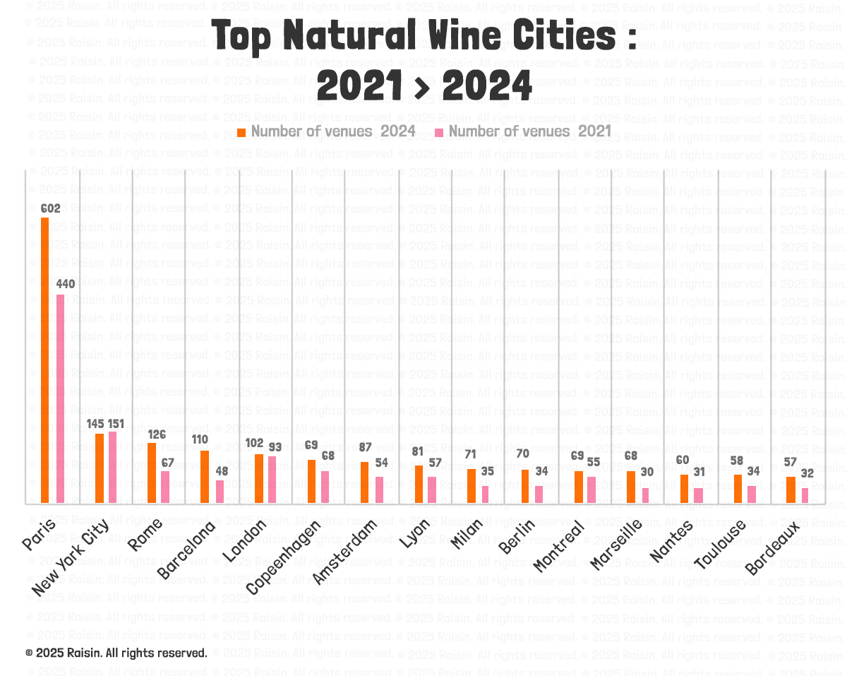 The largest natural wine cities between 2021 and 2024