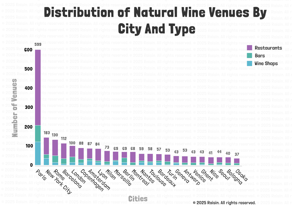  Distribution of establishments offering natural wine by city and type of establishment