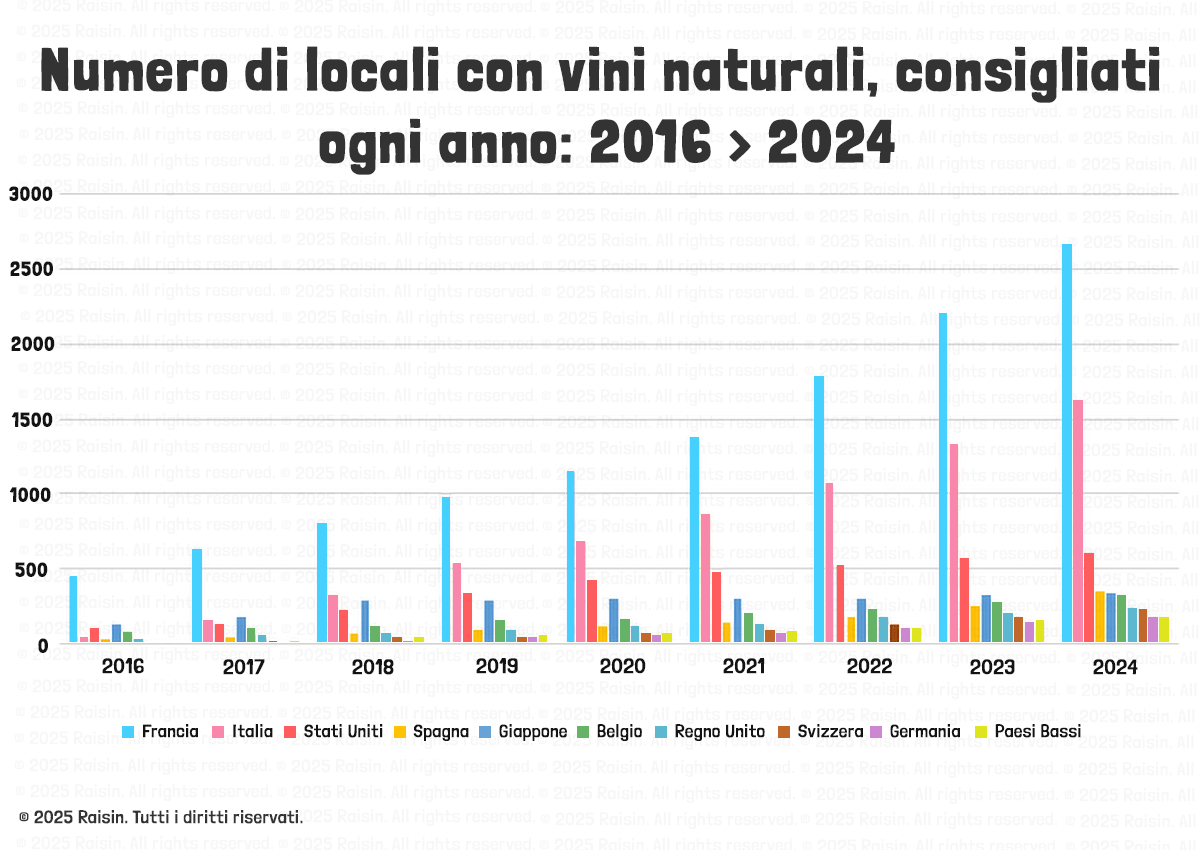 Numero di locali con vini naturali, consigliati ogni anno: 2016 > 2024