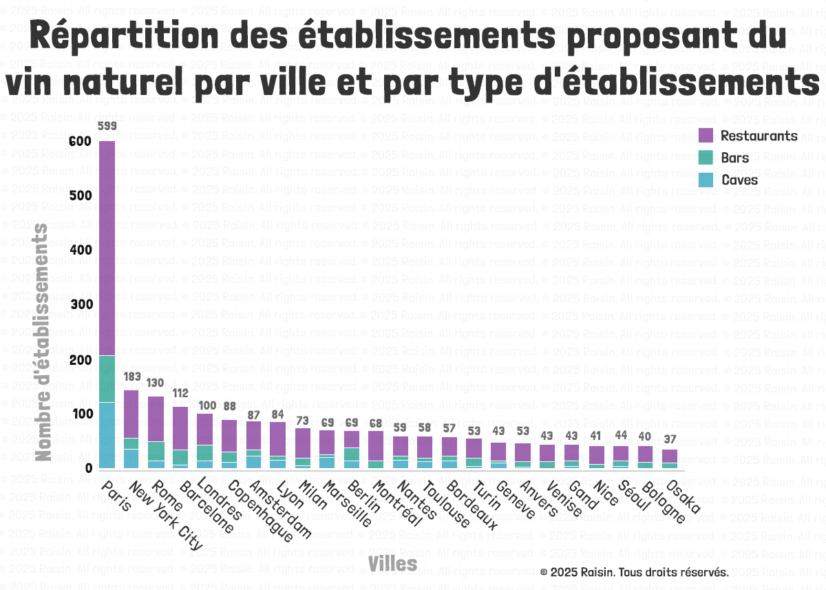 Répartition des établissements proposant du vin naturel par ville et par type d'établissements