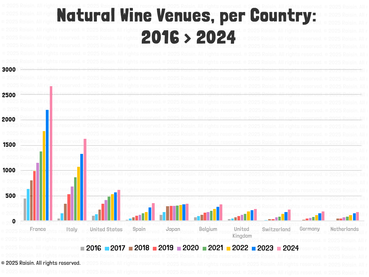 Establishments dedicated to natural wine, by country between 2016 and 2024